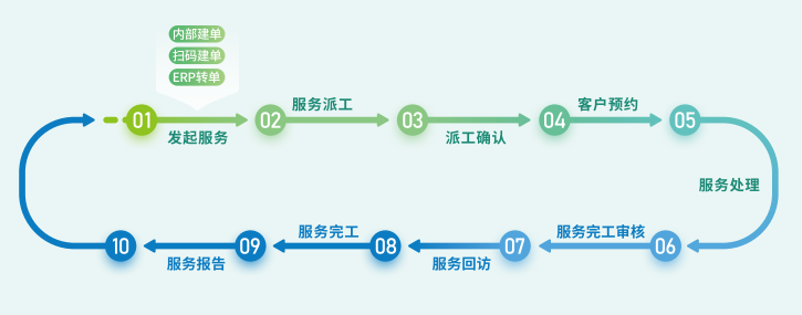 服务闭环.png